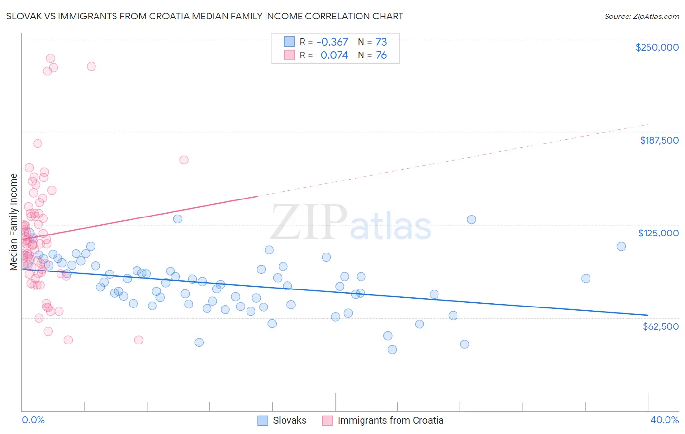 Slovak vs Immigrants from Croatia Median Family Income