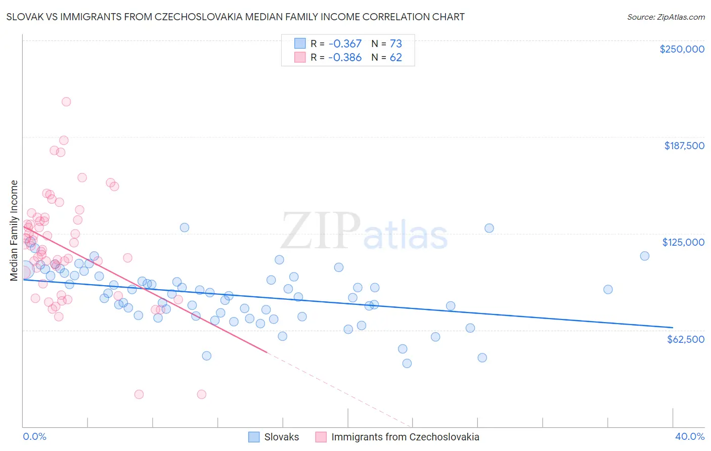 Slovak vs Immigrants from Czechoslovakia Median Family Income