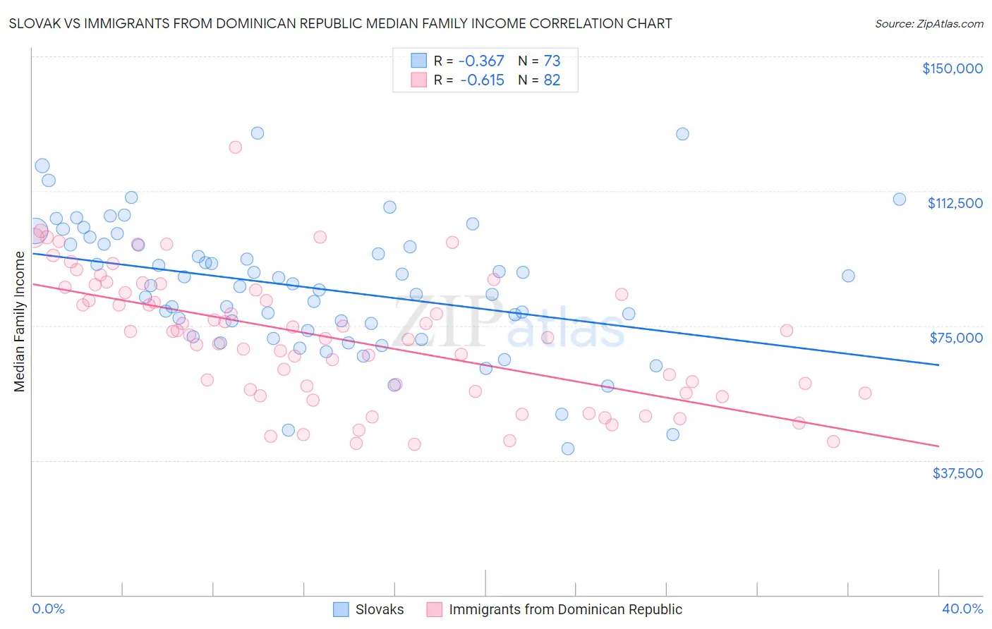 Slovak vs Immigrants from Dominican Republic Median Family Income