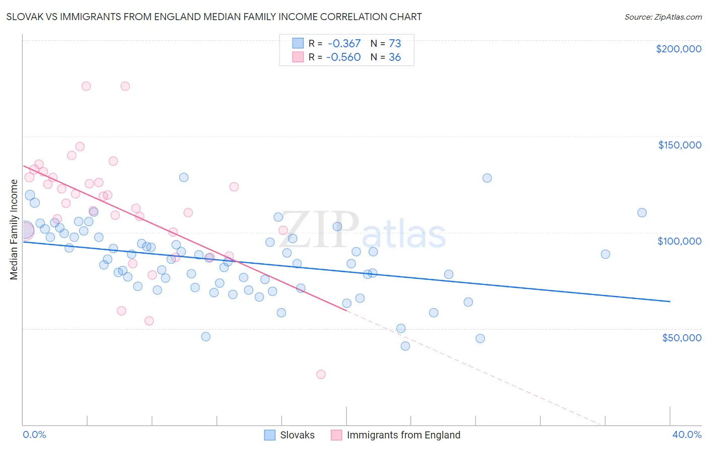 Slovak vs Immigrants from England Median Family Income
