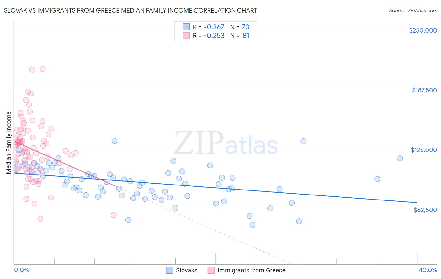 Slovak vs Immigrants from Greece Median Family Income