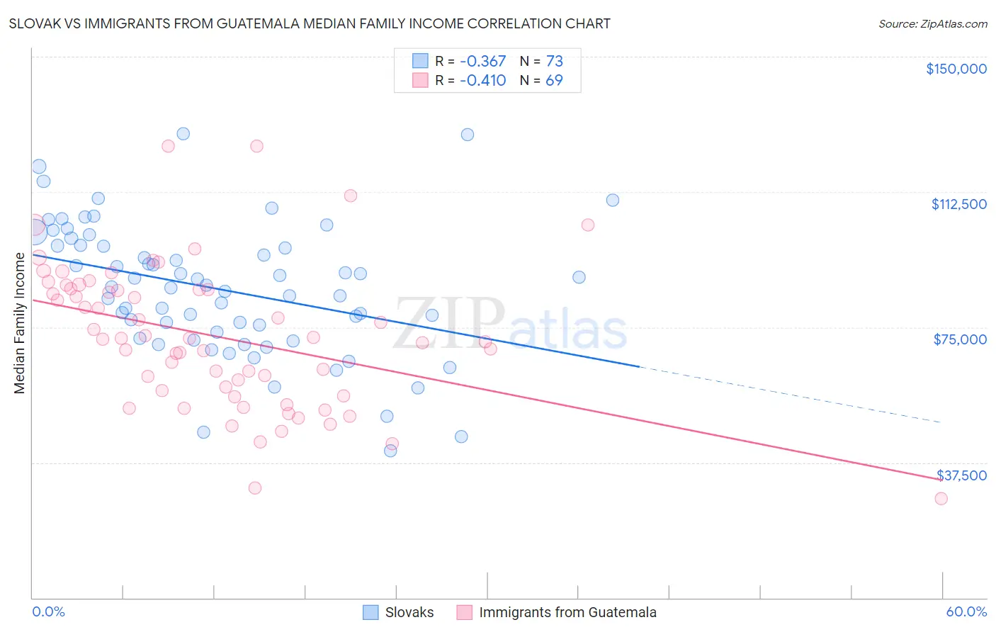 Slovak vs Immigrants from Guatemala Median Family Income