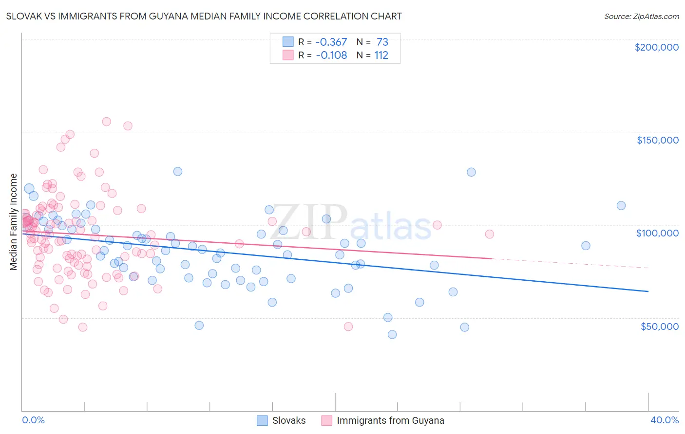Slovak vs Immigrants from Guyana Median Family Income