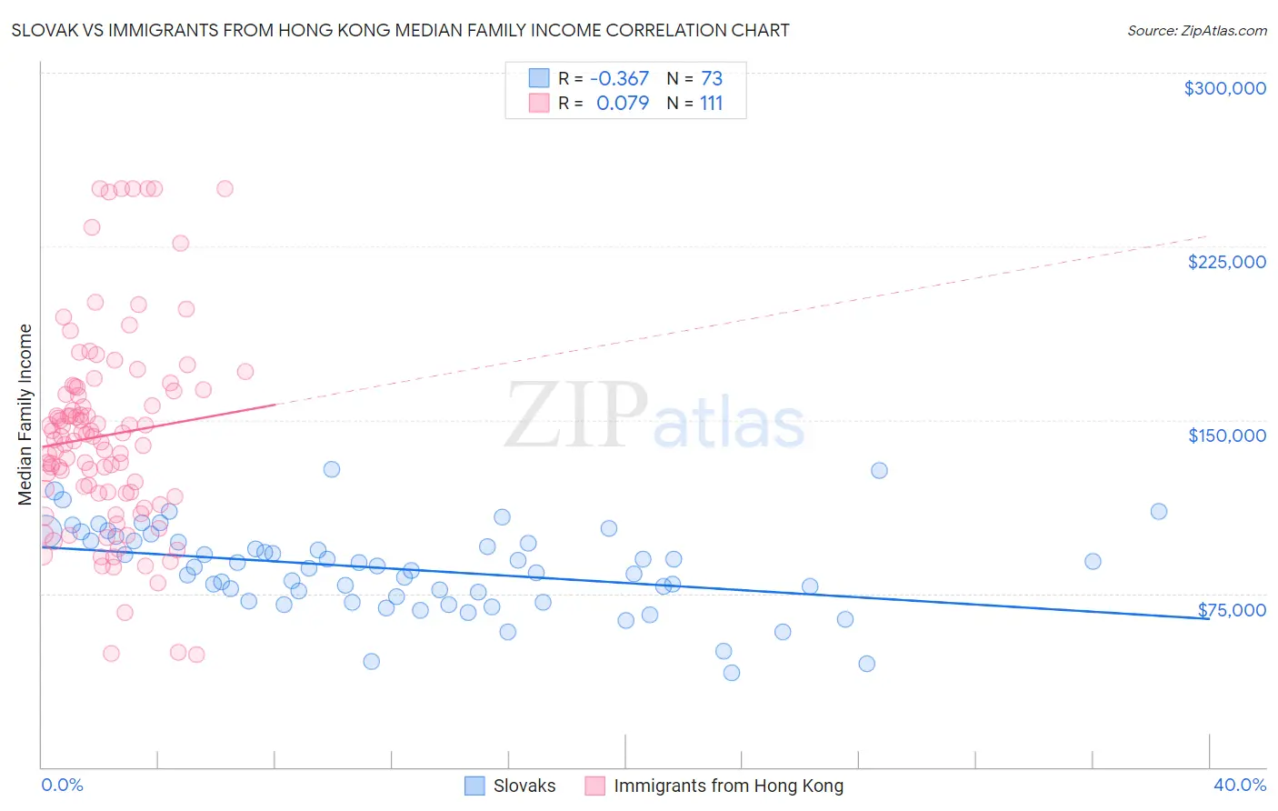 Slovak vs Immigrants from Hong Kong Median Family Income