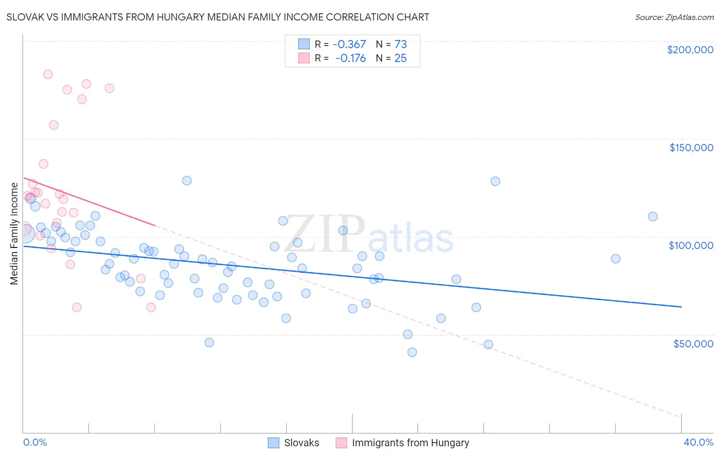 Slovak vs Immigrants from Hungary Median Family Income
