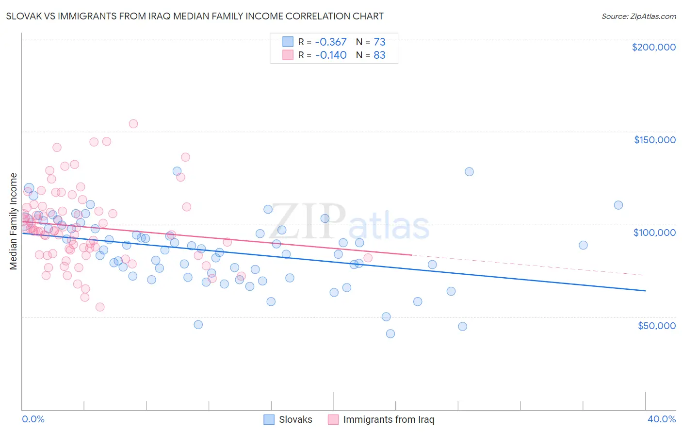 Slovak vs Immigrants from Iraq Median Family Income