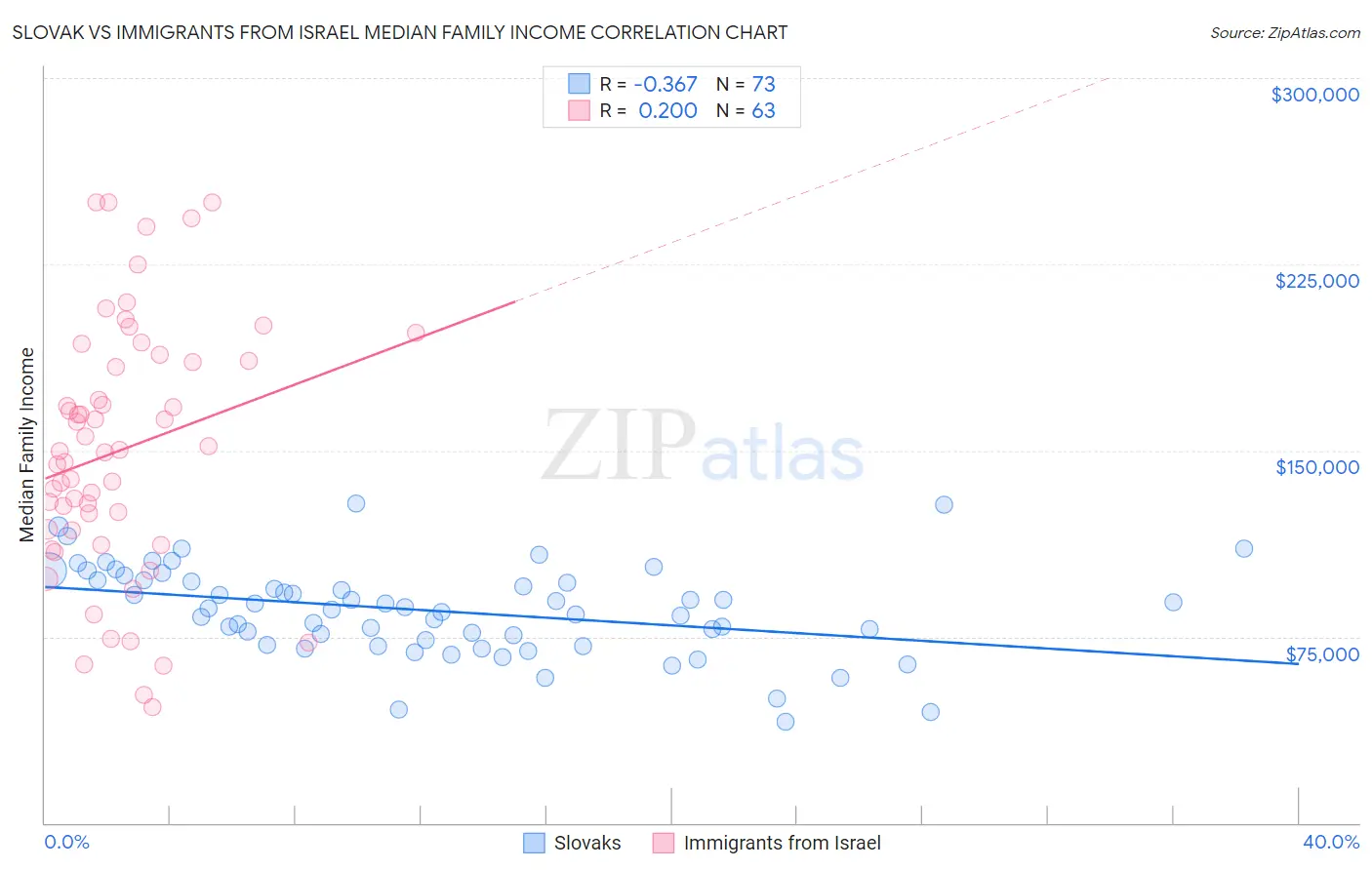 Slovak vs Immigrants from Israel Median Family Income