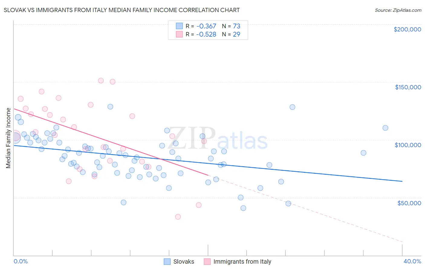 Slovak vs Immigrants from Italy Median Family Income