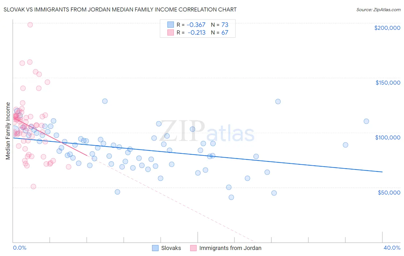 Slovak vs Immigrants from Jordan Median Family Income