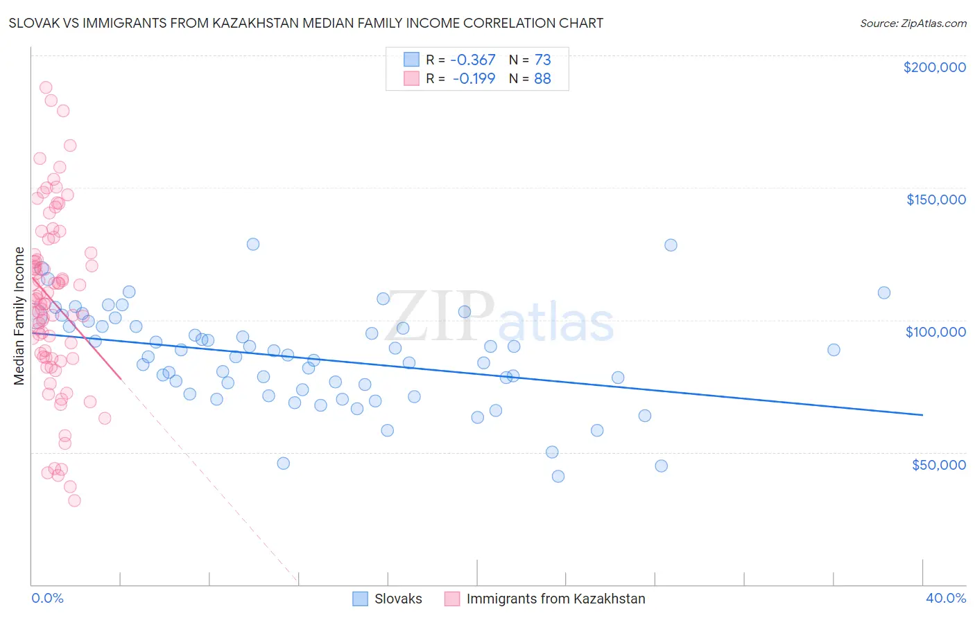 Slovak vs Immigrants from Kazakhstan Median Family Income