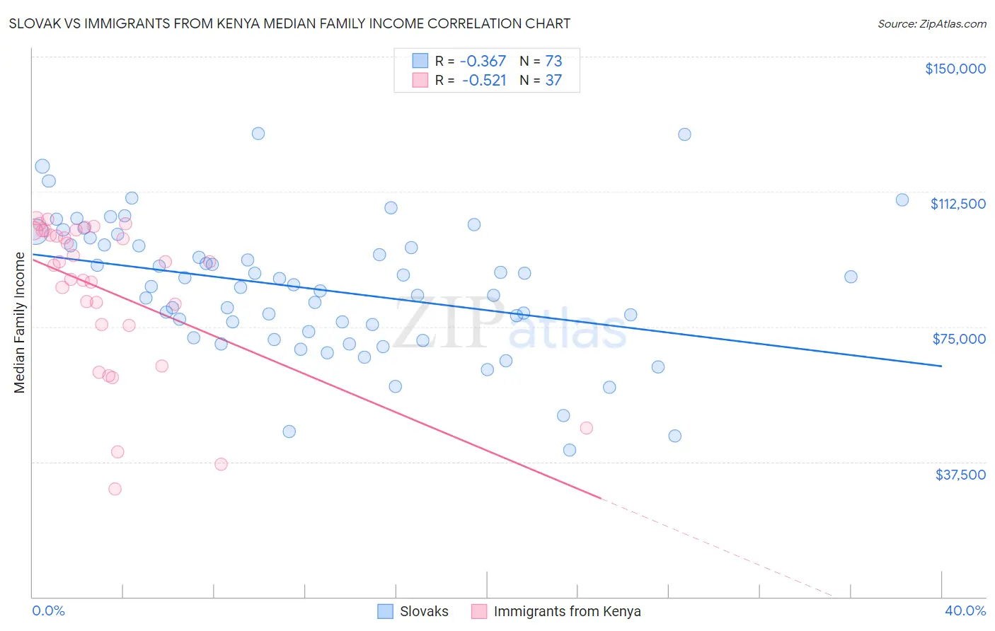 Slovak vs Immigrants from Kenya Median Family Income