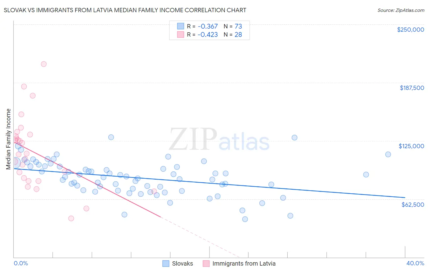 Slovak vs Immigrants from Latvia Median Family Income