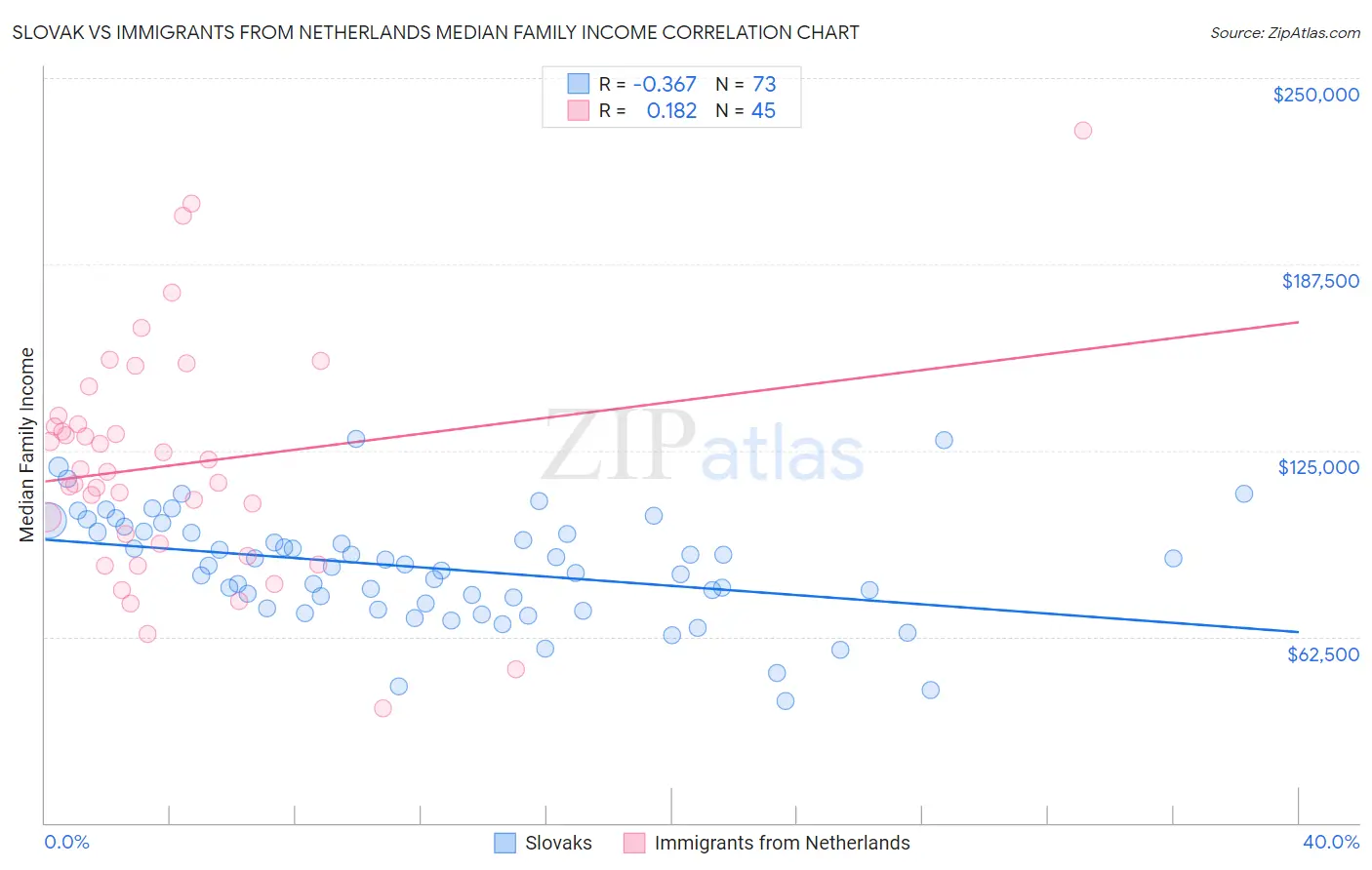 Slovak vs Immigrants from Netherlands Median Family Income