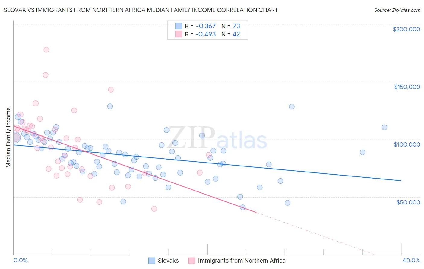 Slovak vs Immigrants from Northern Africa Median Family Income