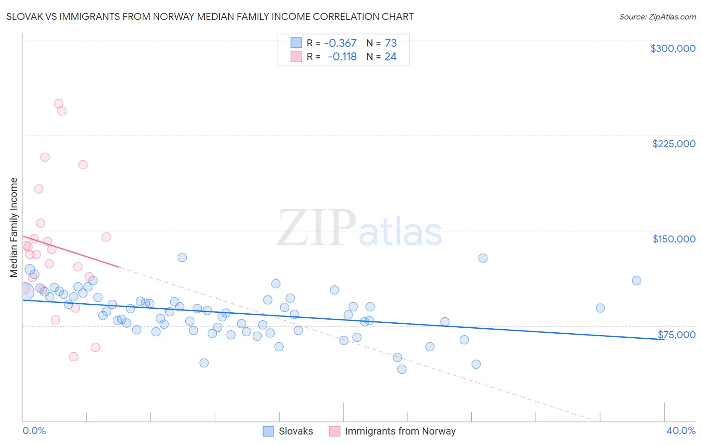 Slovak vs Immigrants from Norway Median Family Income