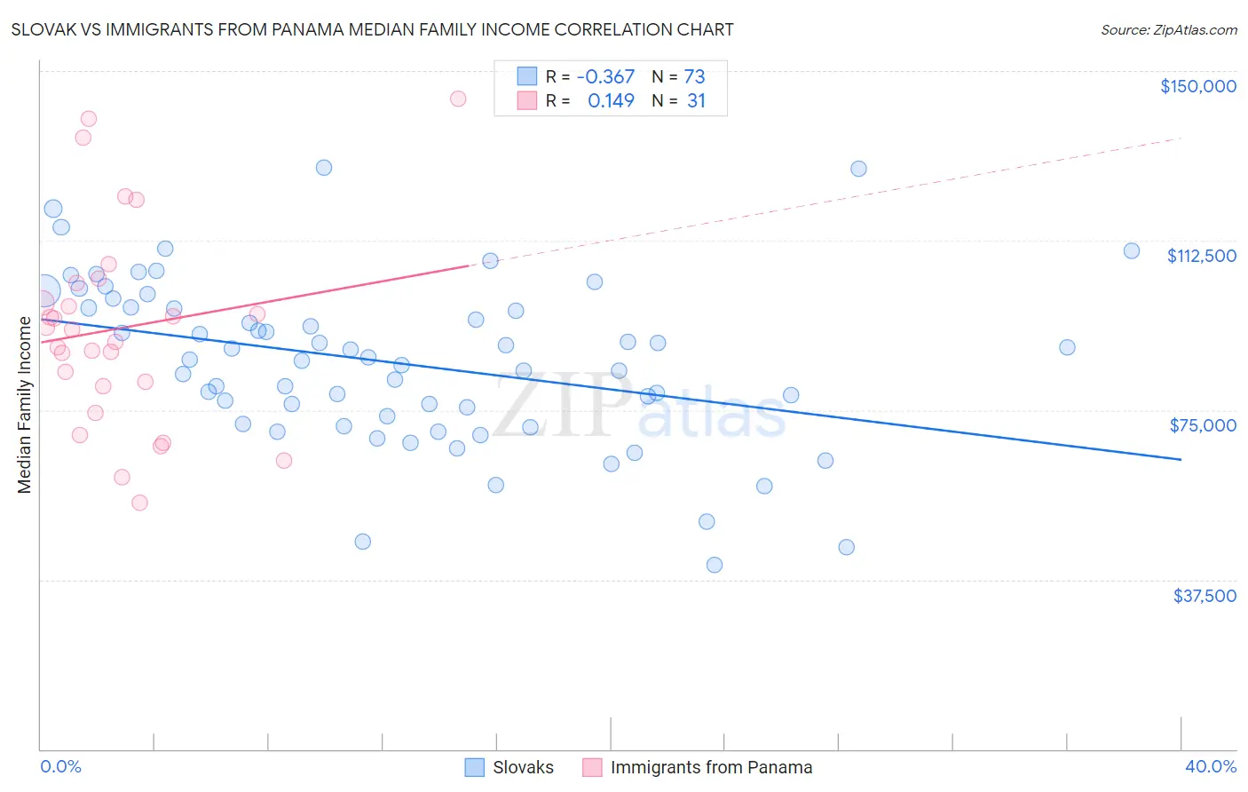 Slovak vs Immigrants from Panama Median Family Income