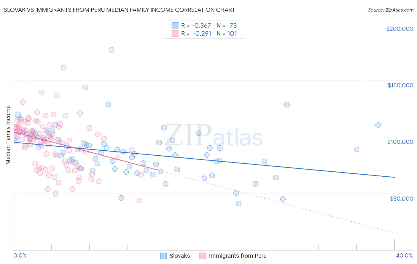 Slovak vs Immigrants from Peru Median Family Income