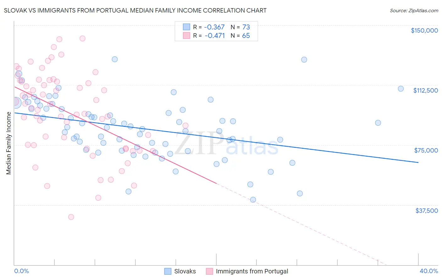 Slovak vs Immigrants from Portugal Median Family Income