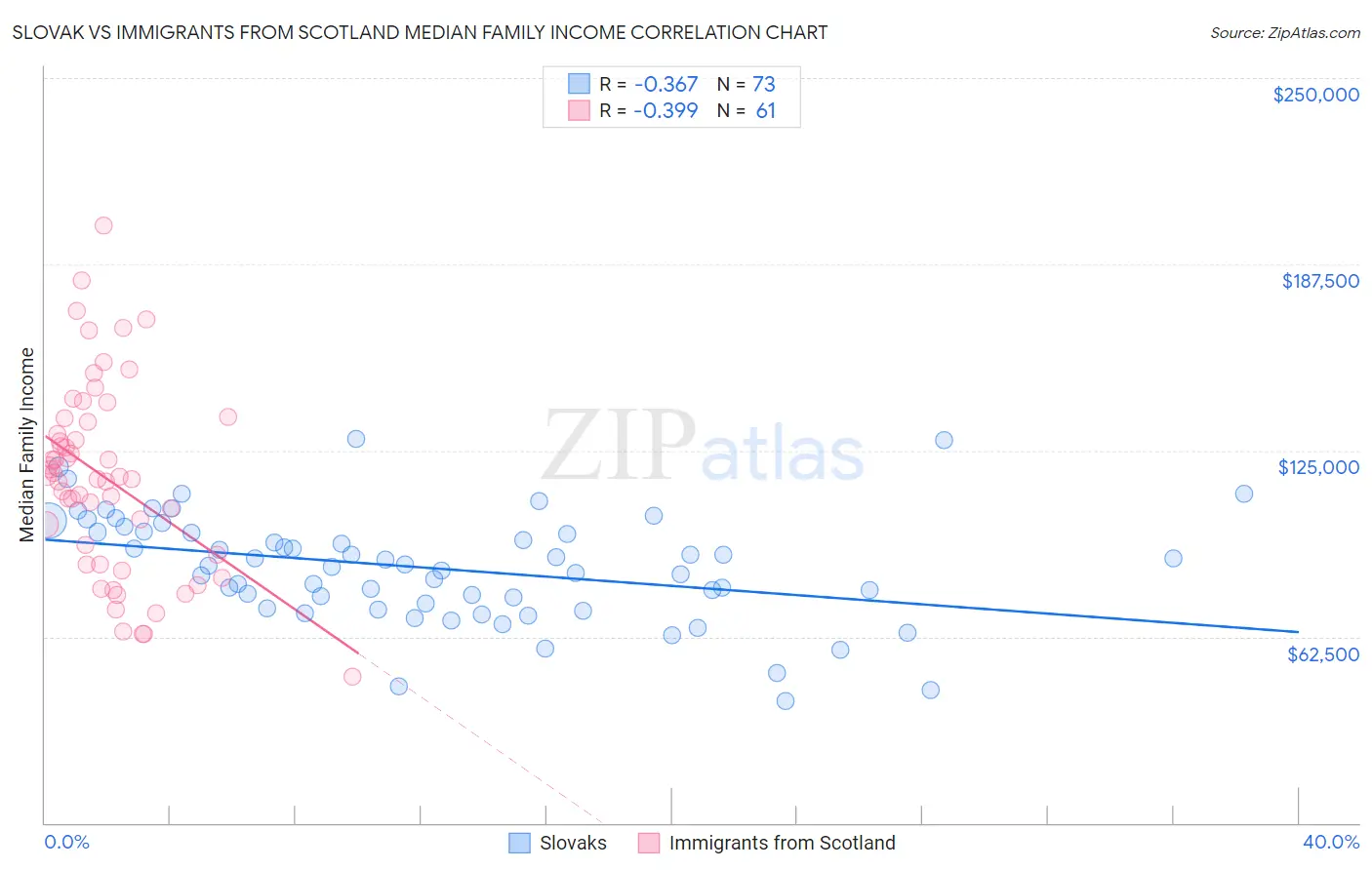Slovak vs Immigrants from Scotland Median Family Income