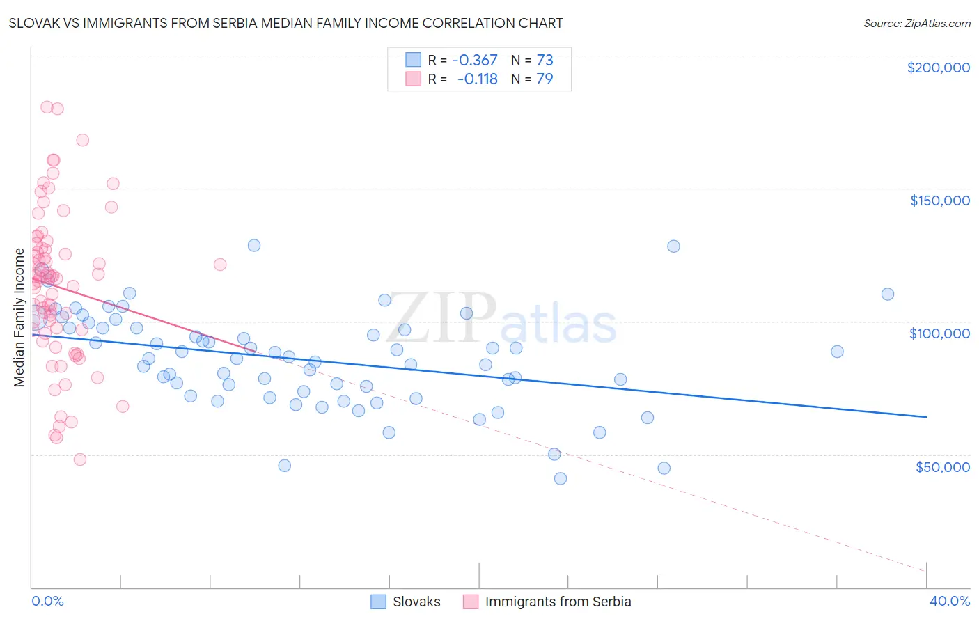 Slovak vs Immigrants from Serbia Median Family Income