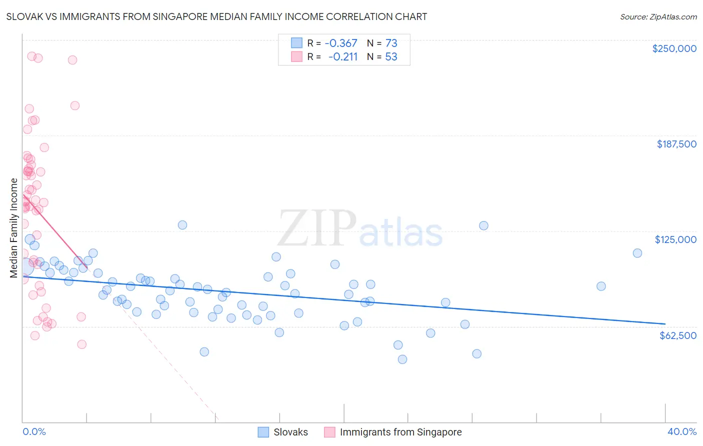 Slovak vs Immigrants from Singapore Median Family Income
