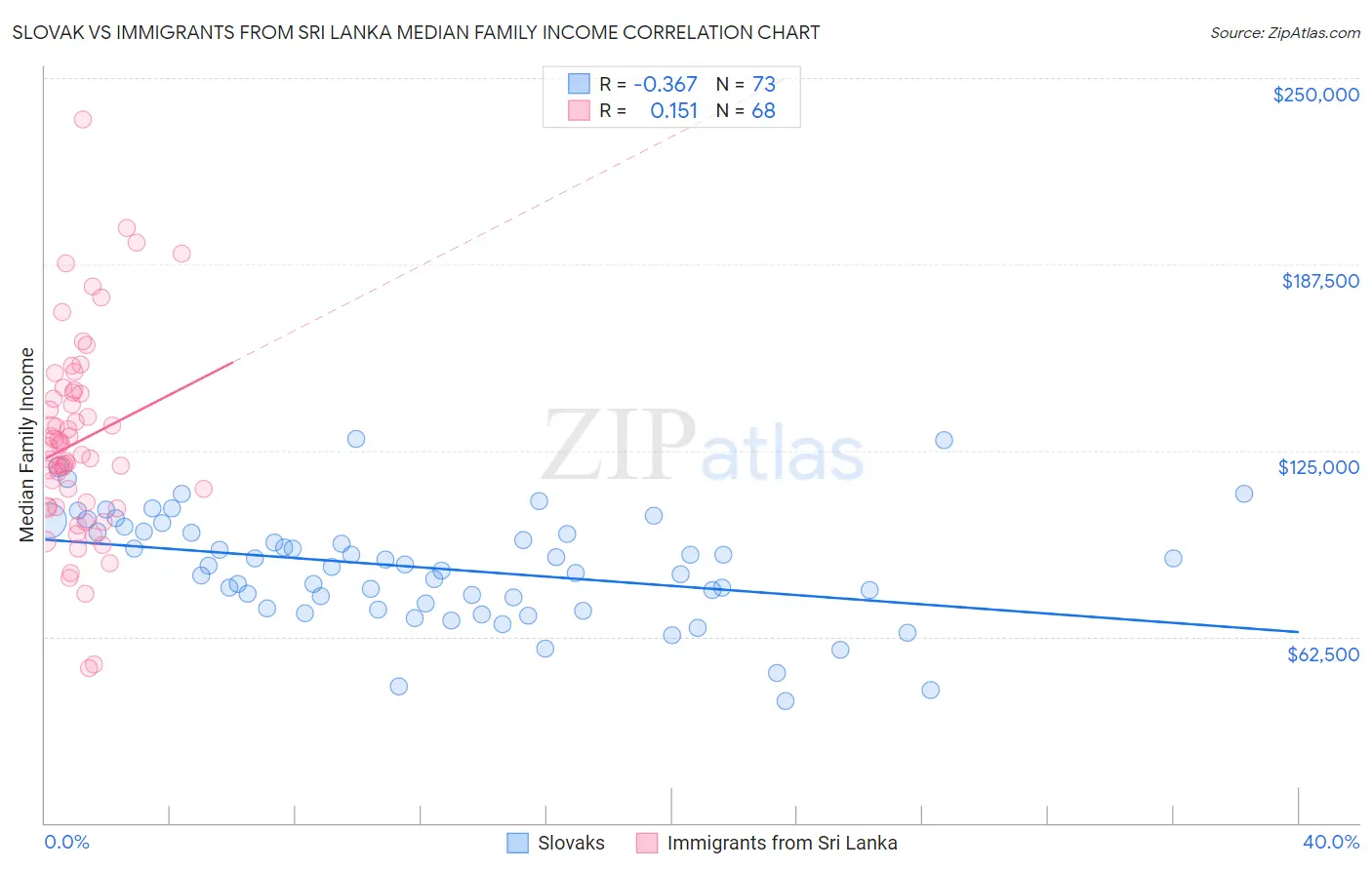 Slovak vs Immigrants from Sri Lanka Median Family Income