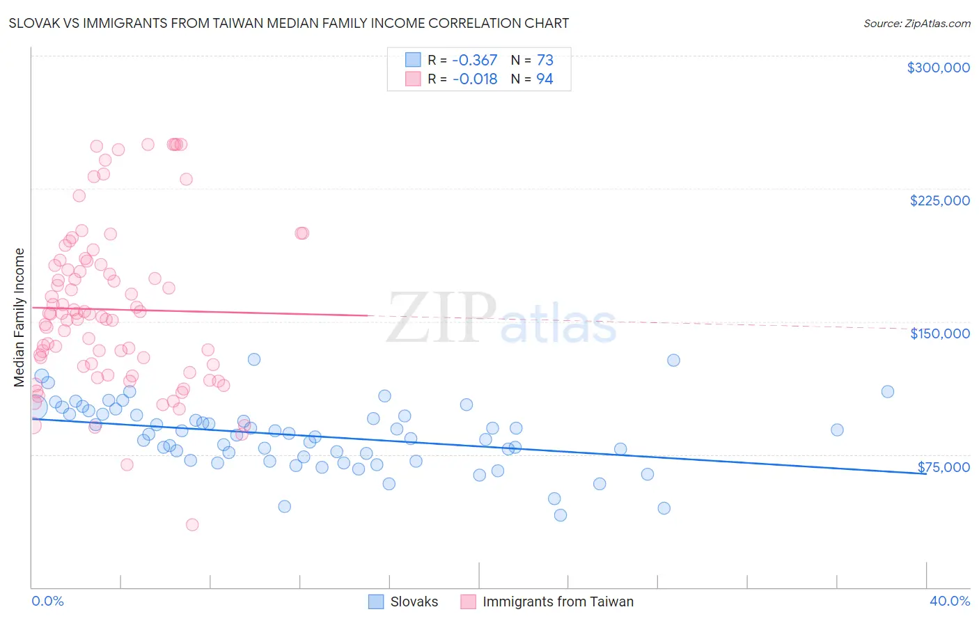 Slovak vs Immigrants from Taiwan Median Family Income