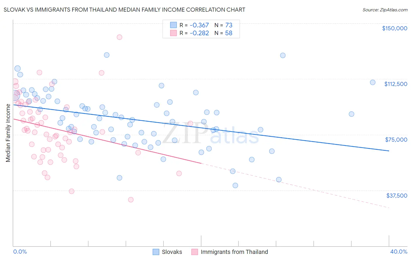 Slovak vs Immigrants from Thailand Median Family Income