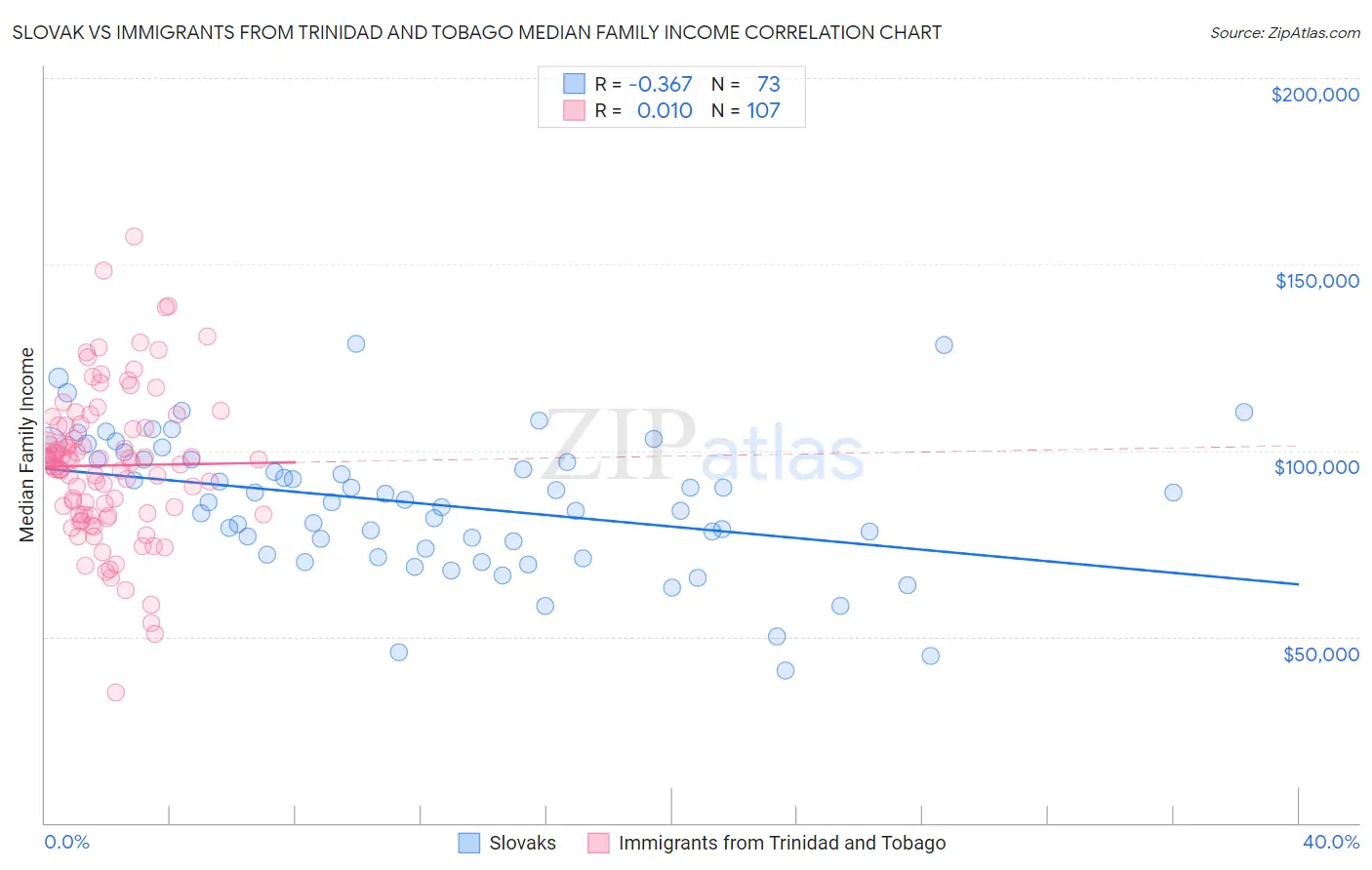 Slovak vs Immigrants from Trinidad and Tobago Median Family Income