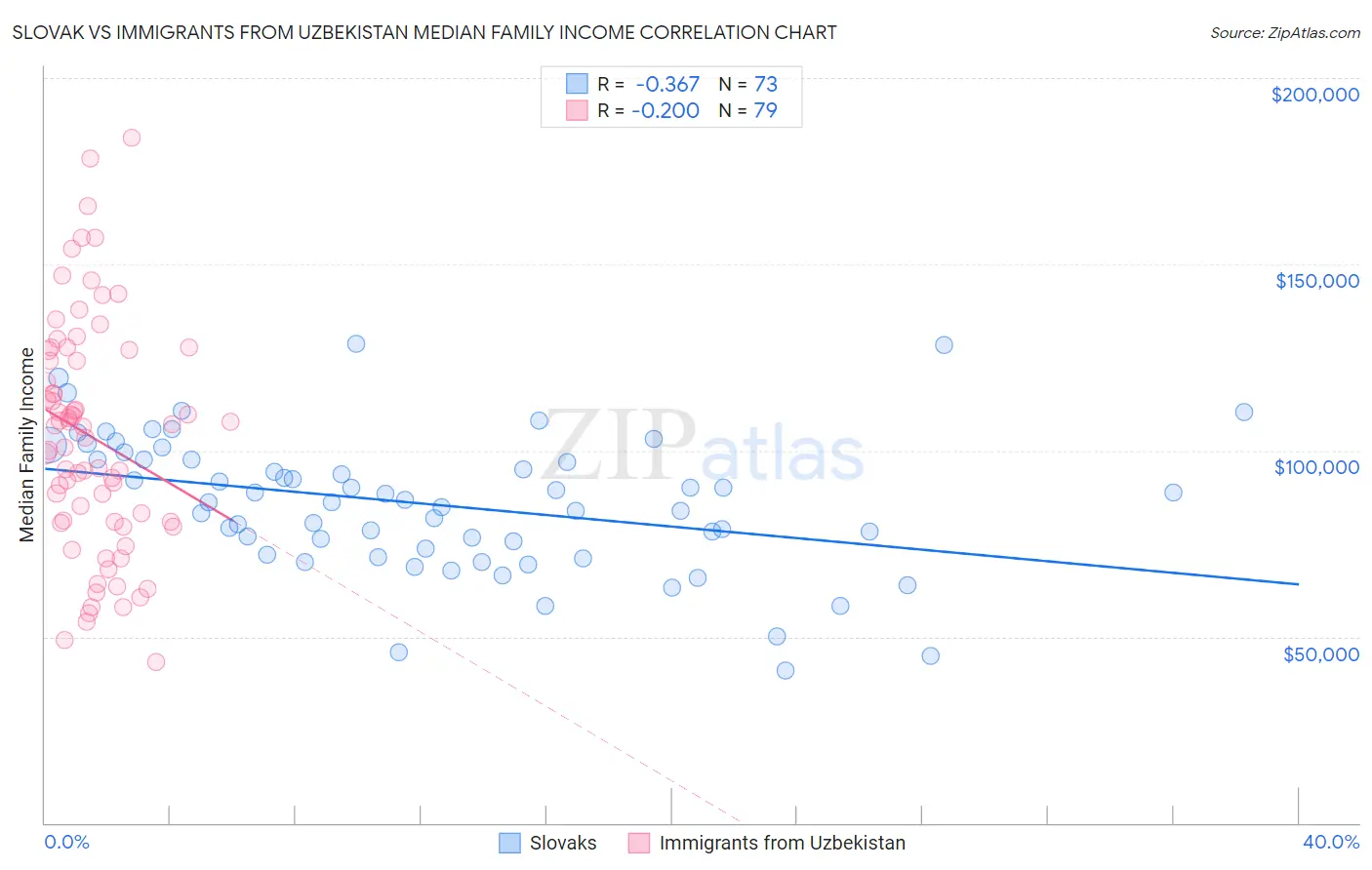 Slovak vs Immigrants from Uzbekistan Median Family Income