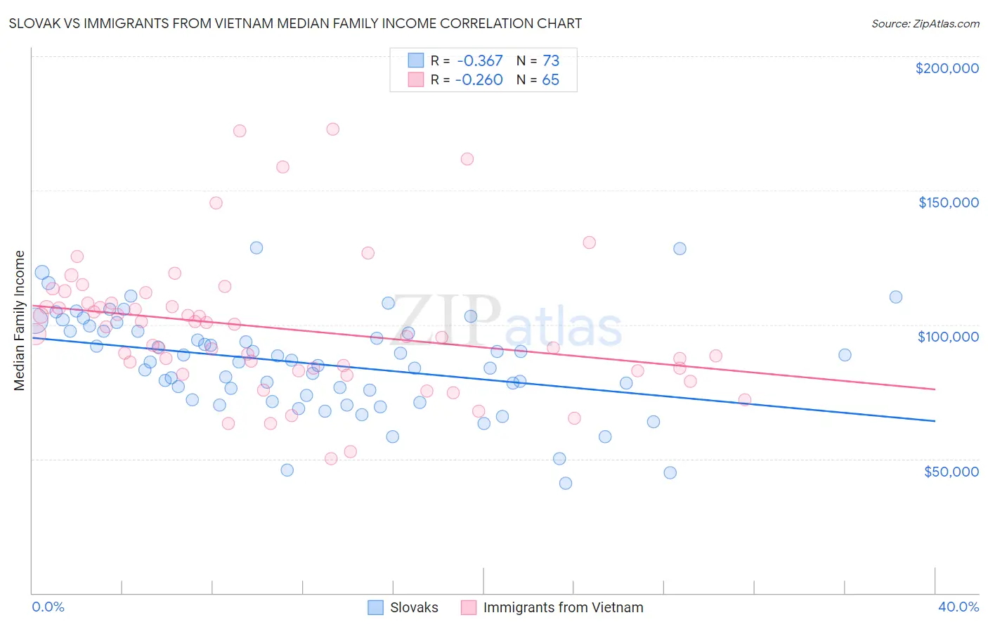 Slovak vs Immigrants from Vietnam Median Family Income