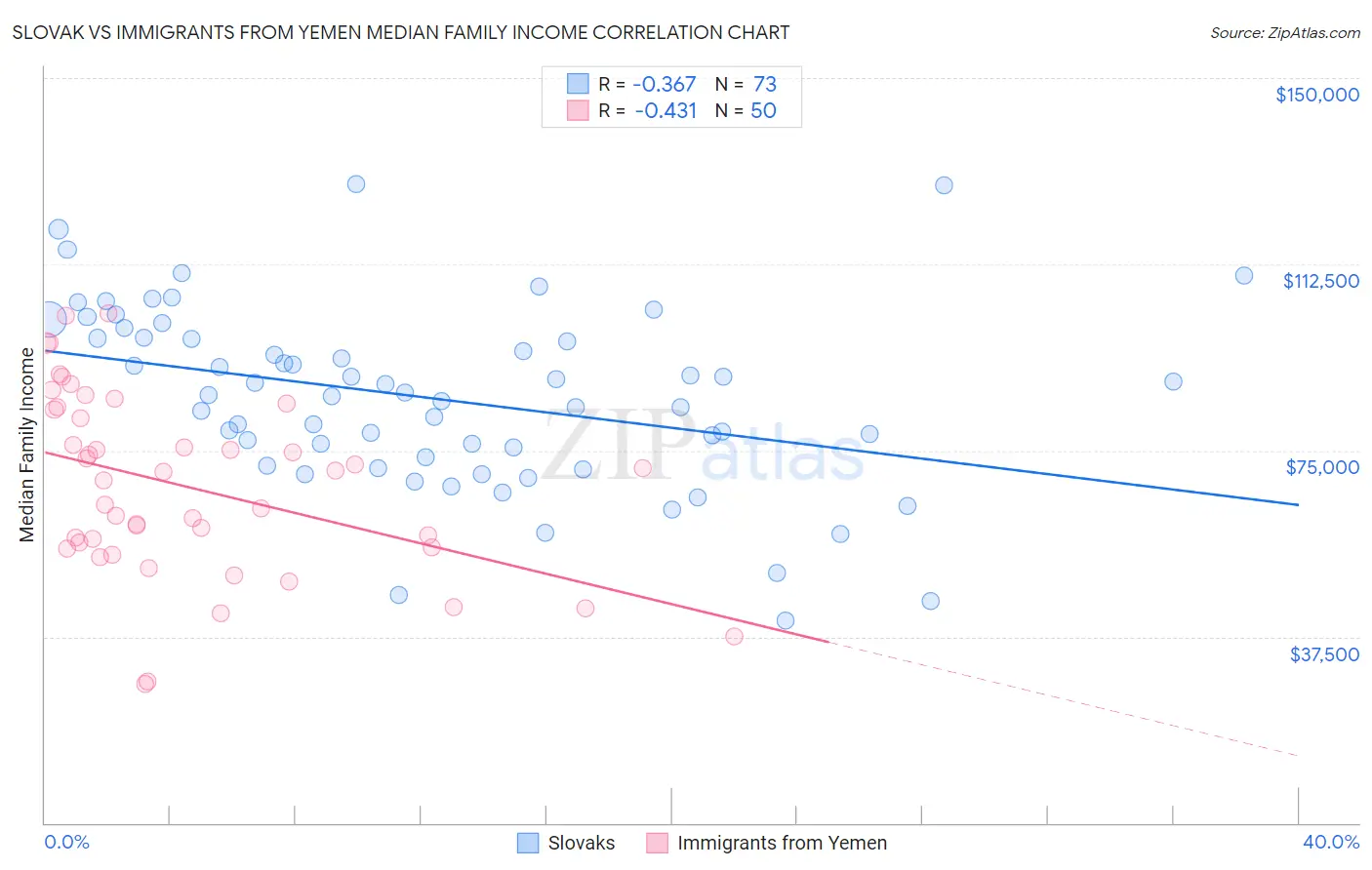 Slovak vs Immigrants from Yemen Median Family Income