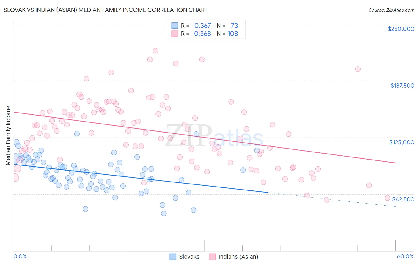 Slovak vs Indian (Asian) Median Family Income
