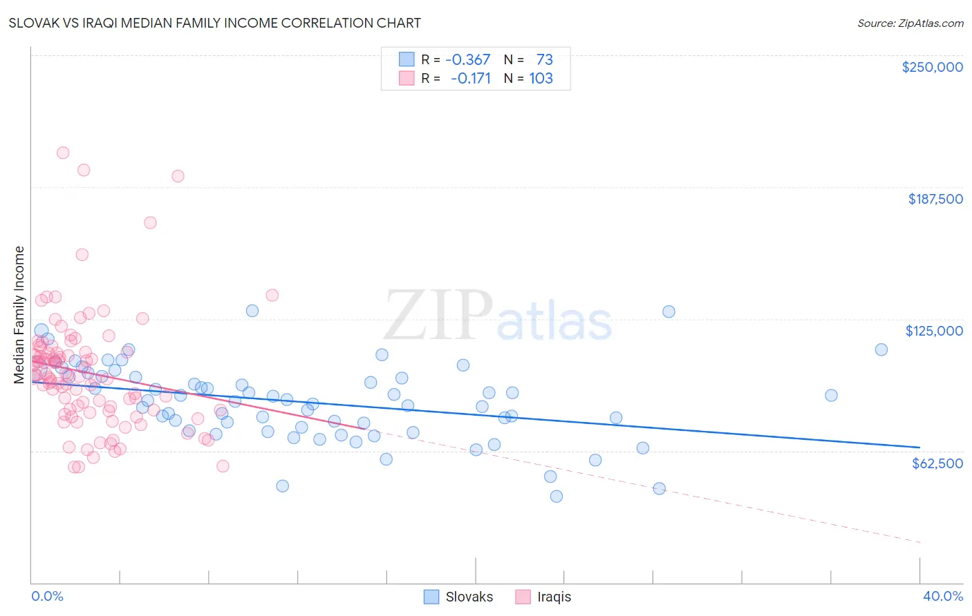 Slovak vs Iraqi Median Family Income