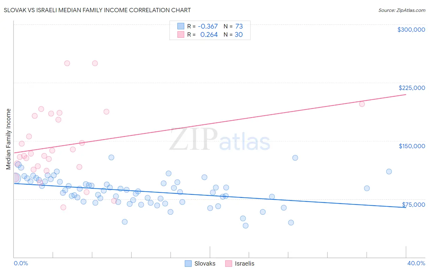 Slovak vs Israeli Median Family Income