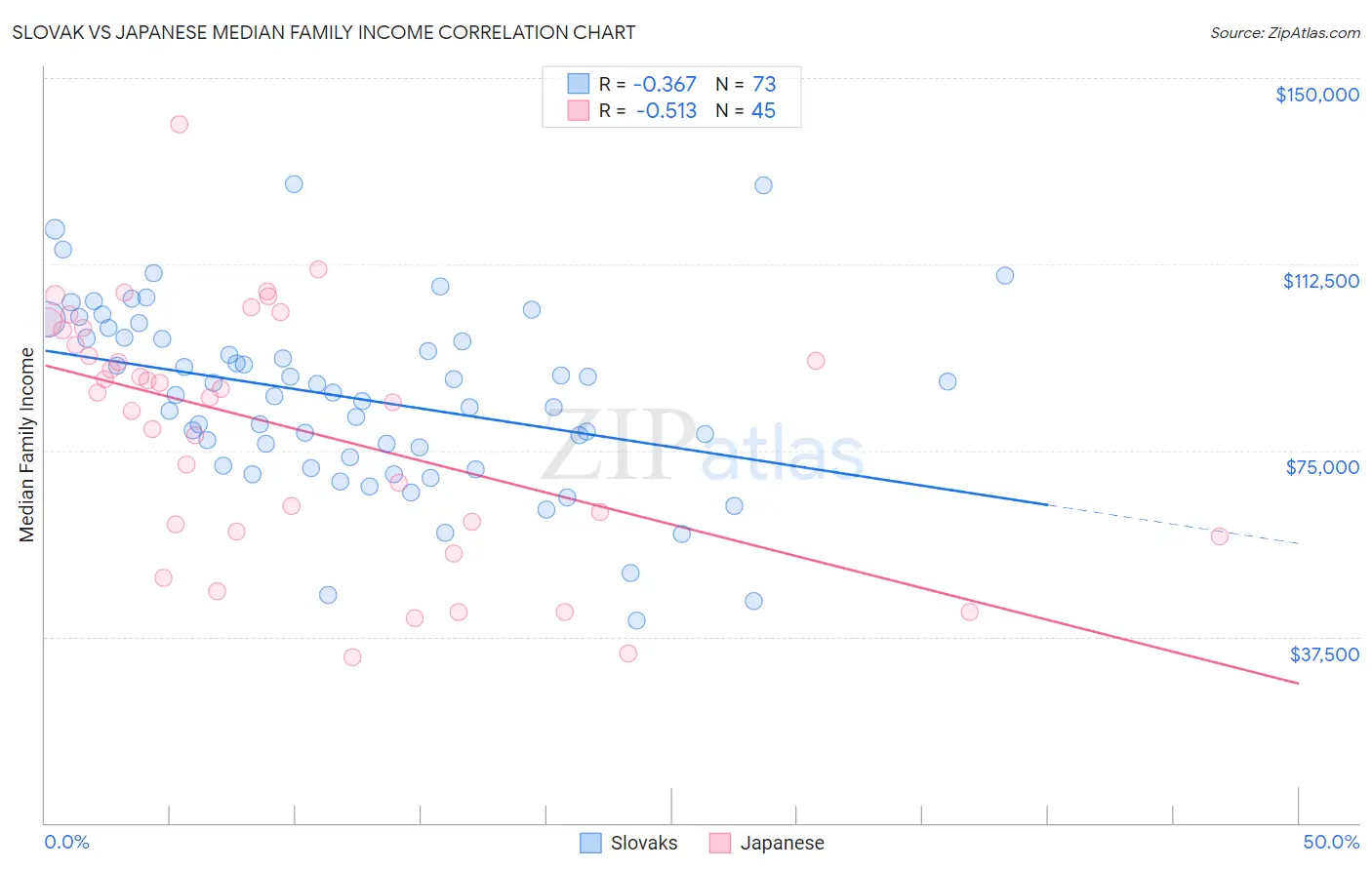 Slovak vs Japanese Median Family Income