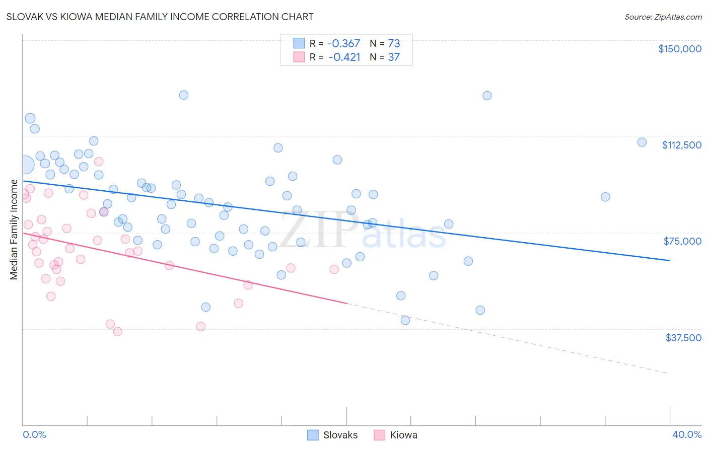 Slovak vs Kiowa Median Family Income