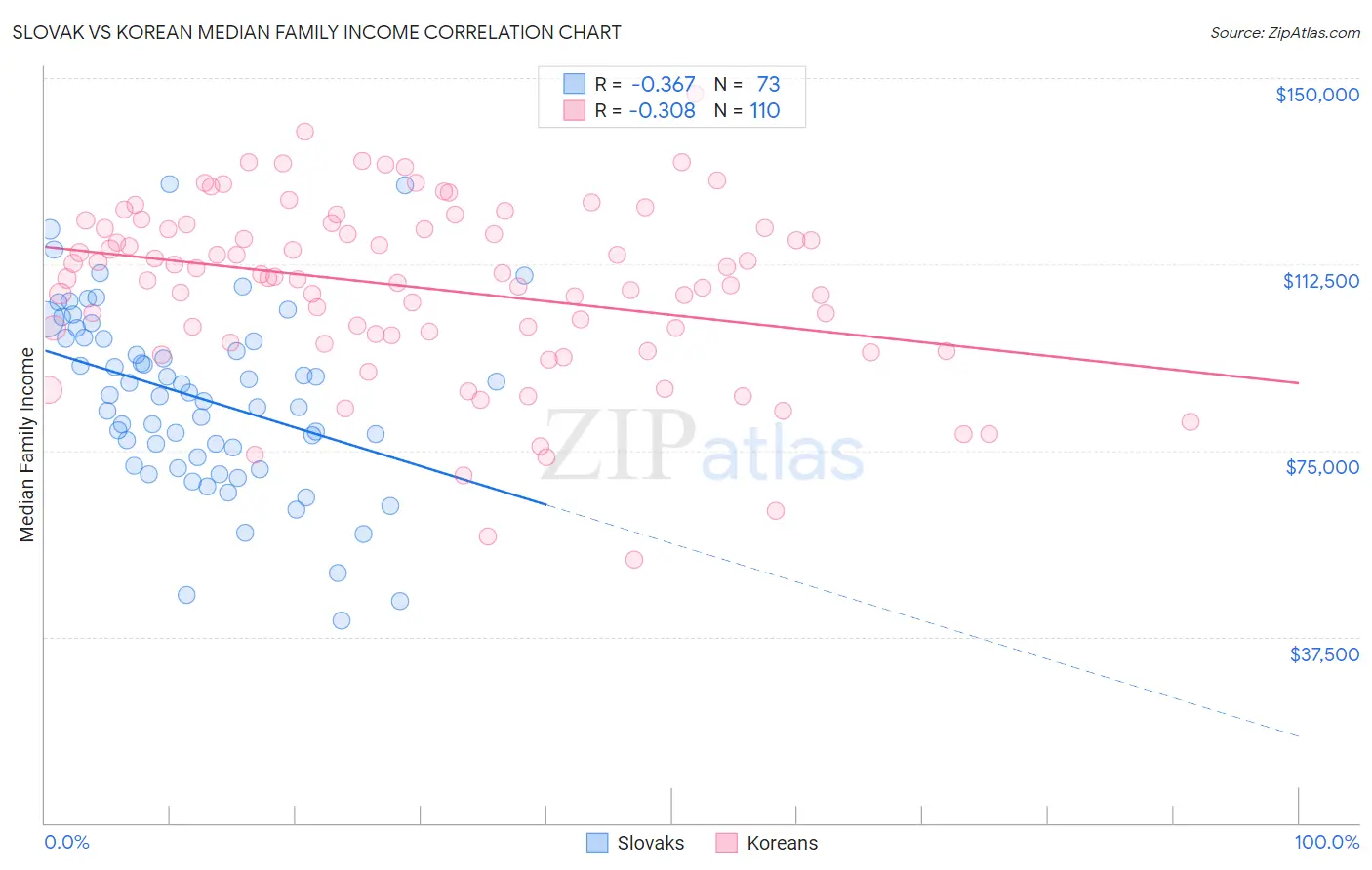 Slovak vs Korean Median Family Income