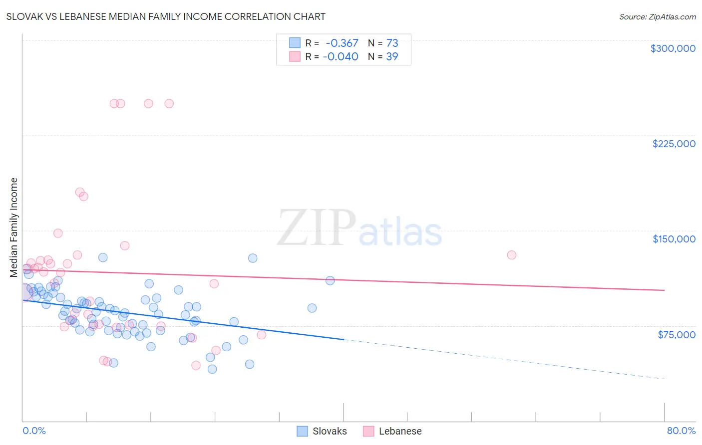 Slovak vs Lebanese Median Family Income