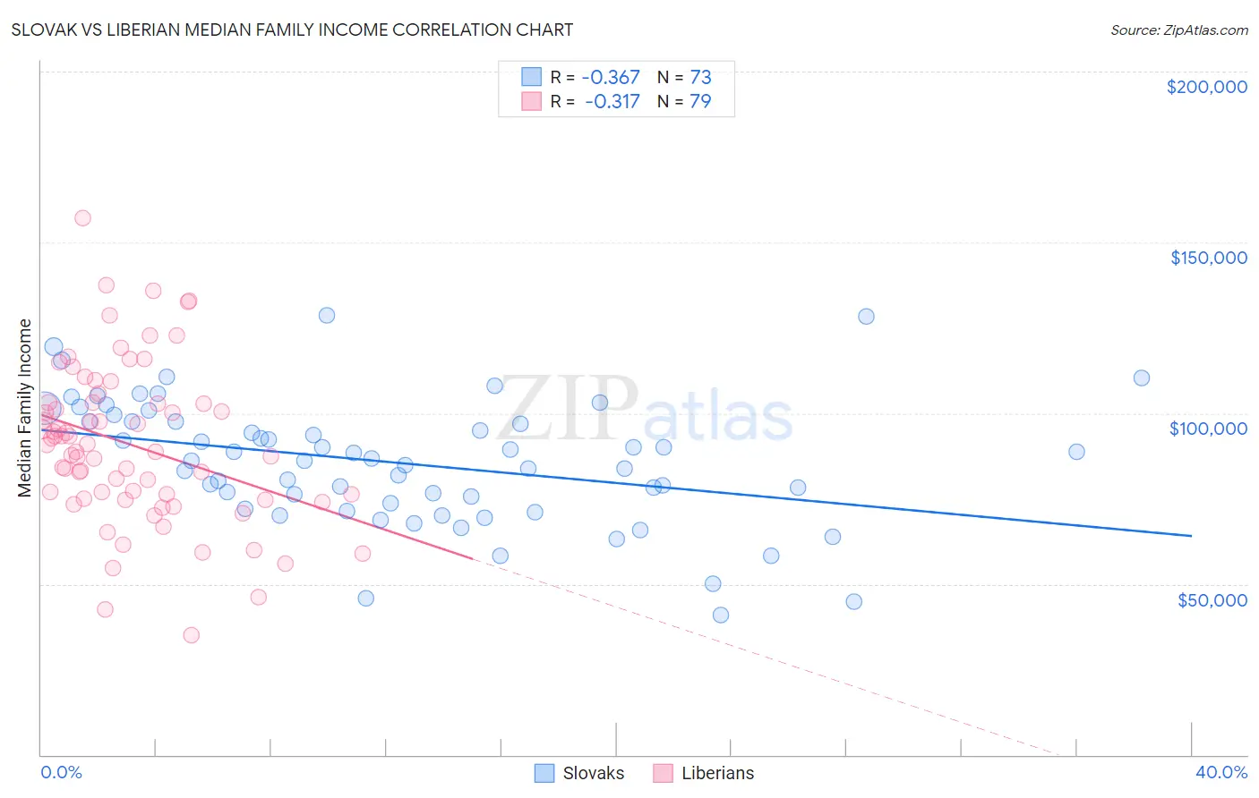 Slovak vs Liberian Median Family Income