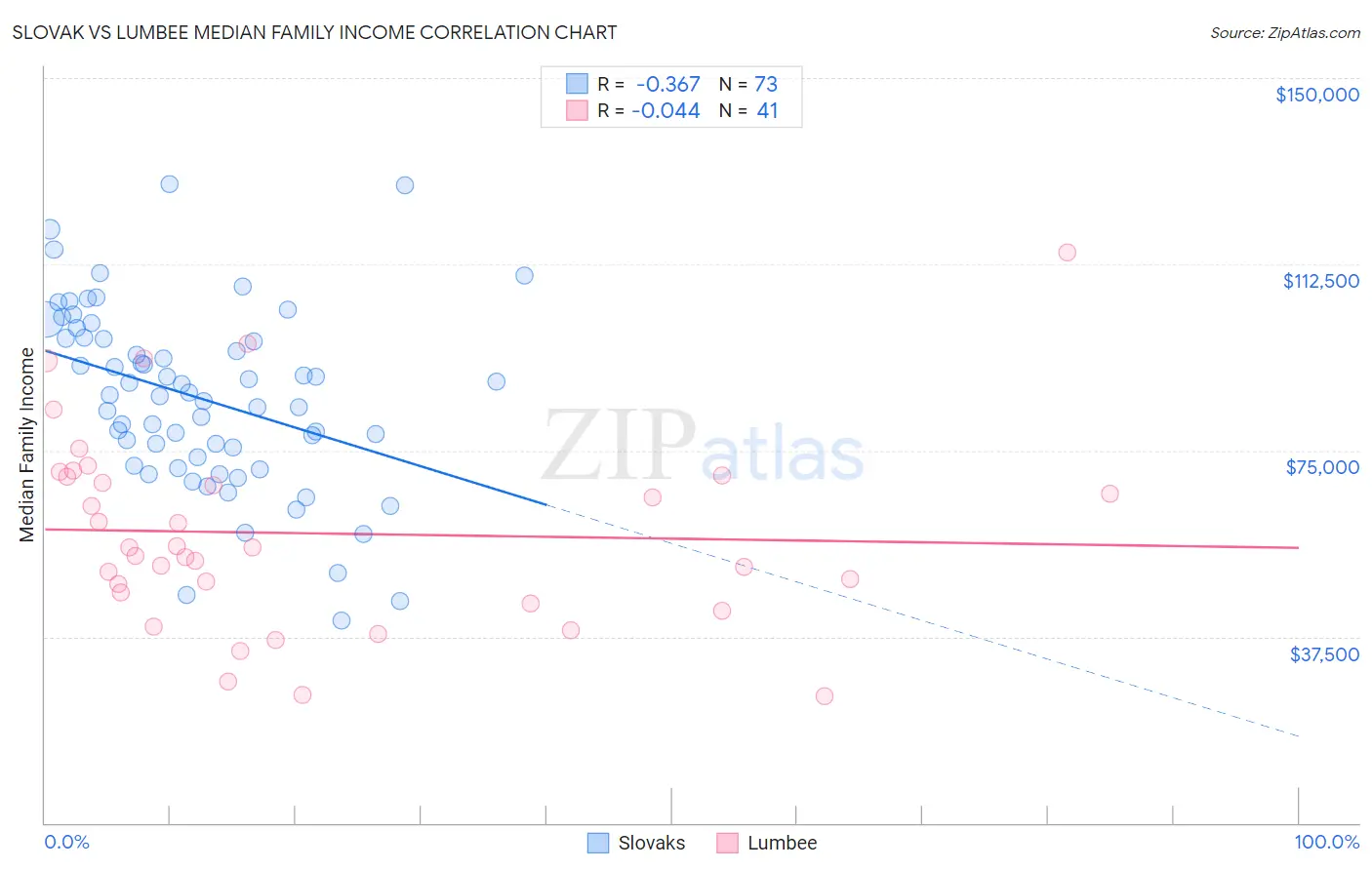 Slovak vs Lumbee Median Family Income