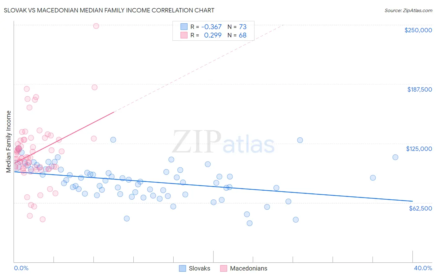Slovak vs Macedonian Median Family Income