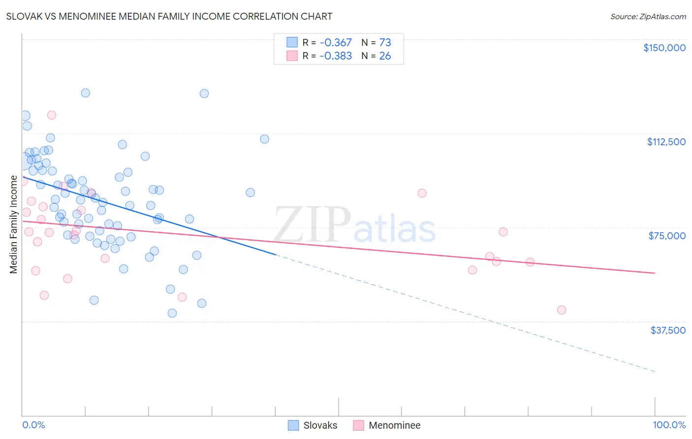 Slovak vs Menominee Median Family Income
