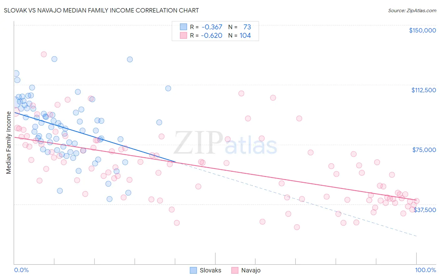 Slovak vs Navajo Median Family Income