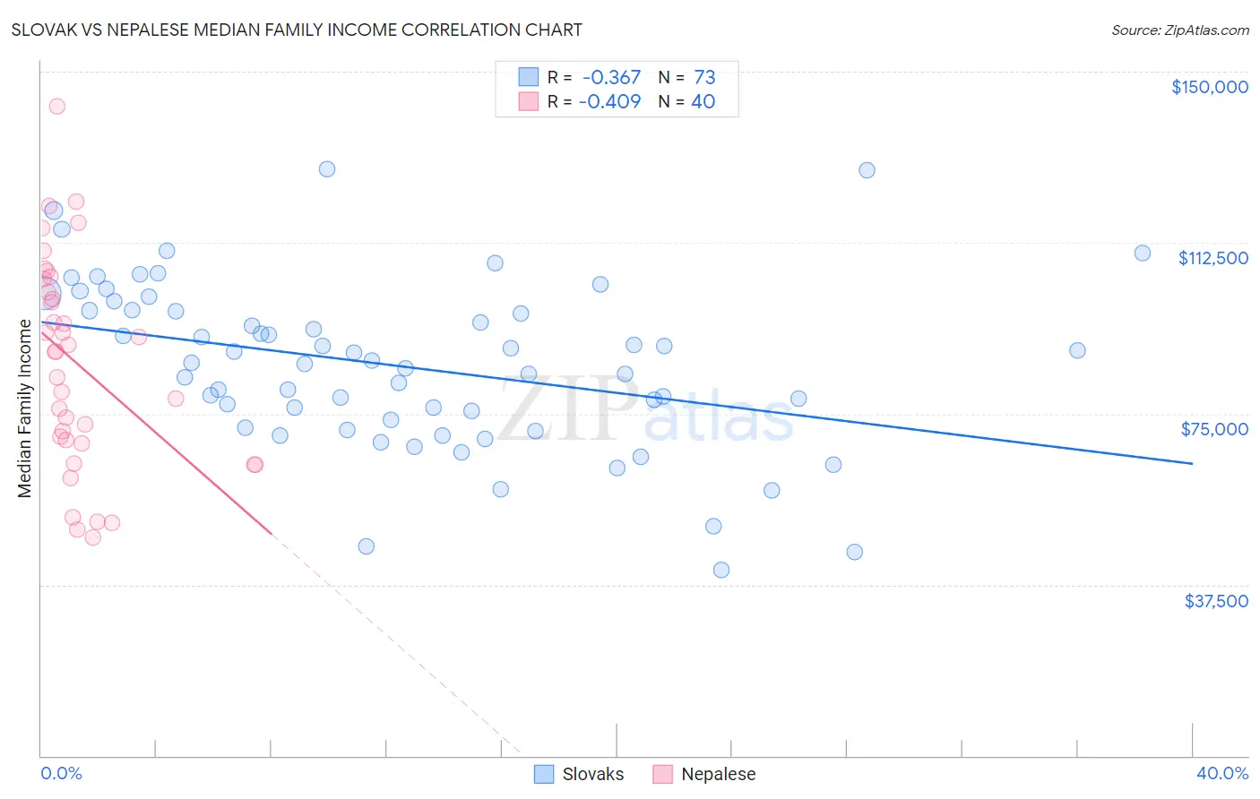 Slovak vs Nepalese Median Family Income