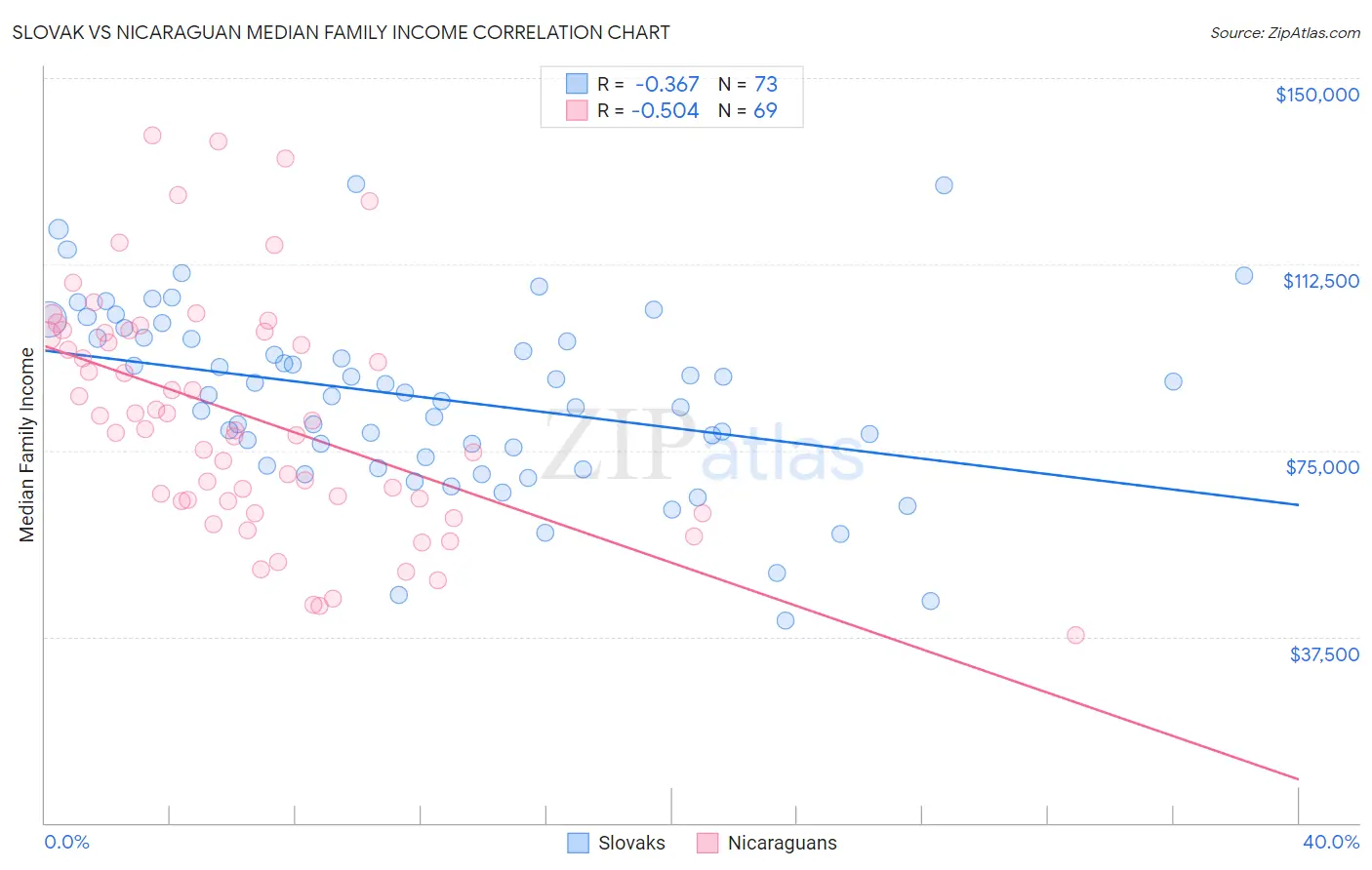 Slovak vs Nicaraguan Median Family Income