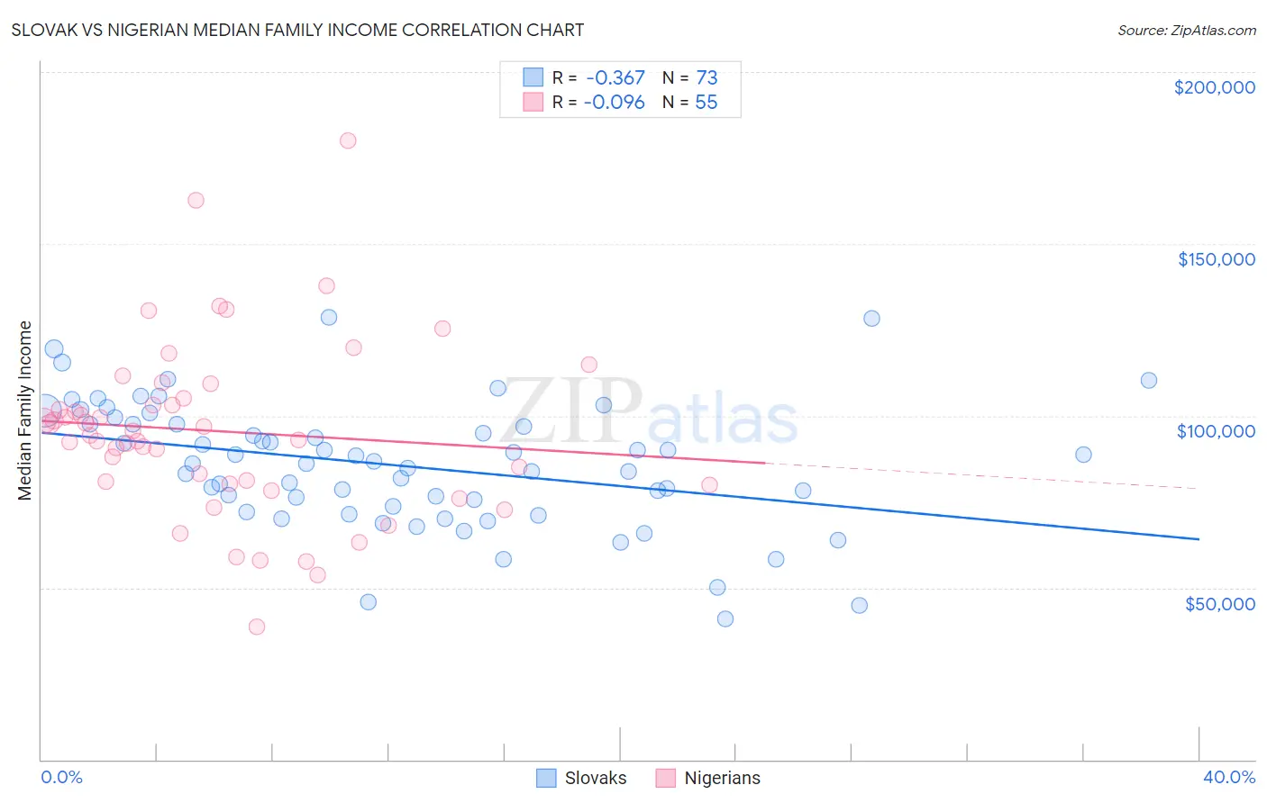 Slovak vs Nigerian Median Family Income