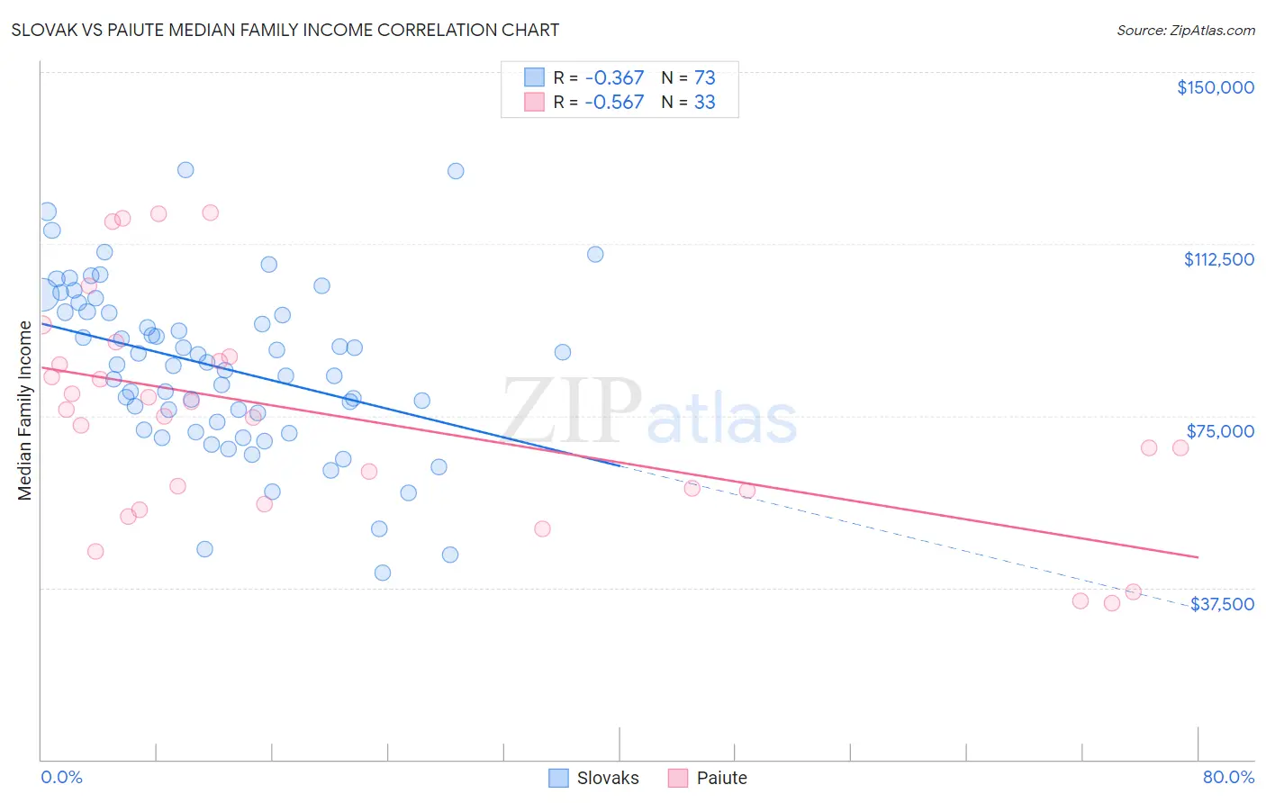 Slovak vs Paiute Median Family Income