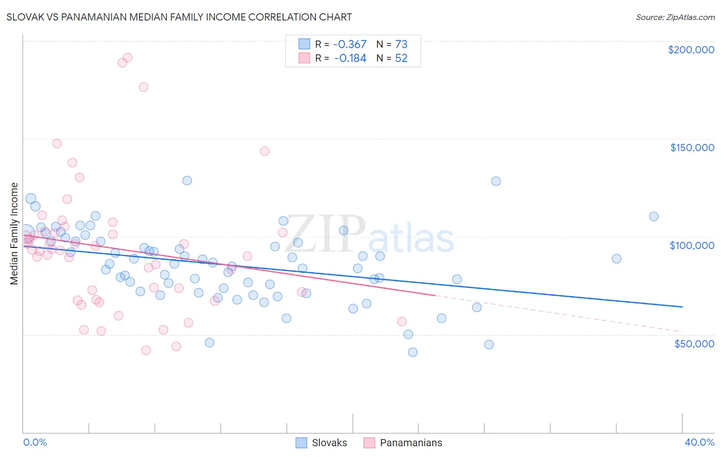 Slovak vs Panamanian Median Family Income