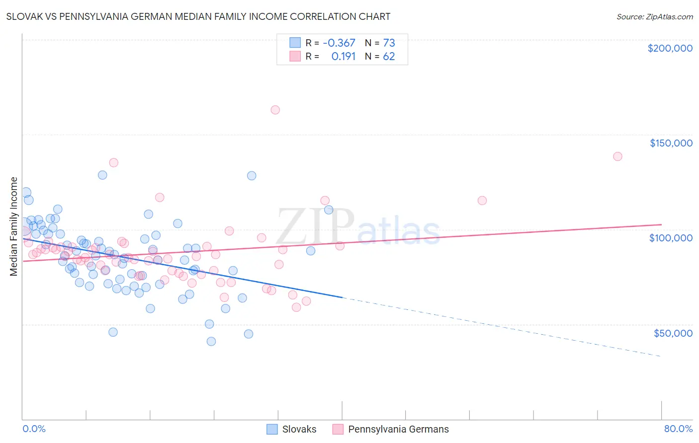 Slovak vs Pennsylvania German Median Family Income